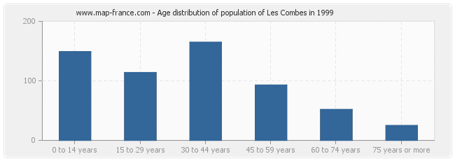 Age distribution of population of Les Combes in 1999